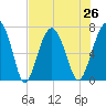 Allied Chemical Docks tide chart for Monday, July 26, 2021