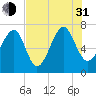 Allied Chemical Docks tide chart for Saturday, July 31, 2021
