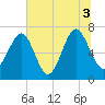 Allied Chemical Docks tide chart for Saturday, July 3, 2021