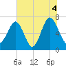 Allied Chemical Docks tide chart for Sunday, July 4, 2021