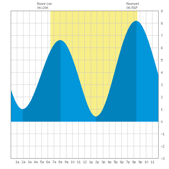 Allied Chemical Docks tide chart for Wednesday, July 7, 2021