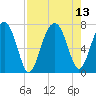 Allied Chemical Docks tide chart for Friday, August 13, 2021