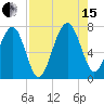 Allied Chemical Docks tide chart for Sunday, August 15, 2021