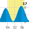 Allied Chemical Docks tide chart for Tuesday, August 17, 2021
