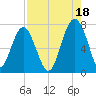 Allied Chemical Docks tide chart for Wednesday, August 18, 2021
