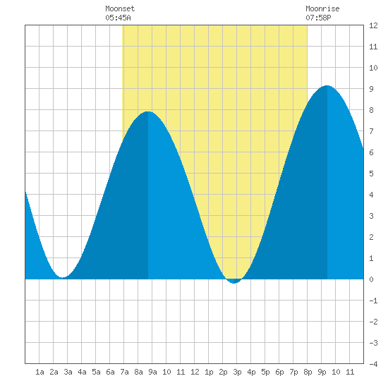 Allied Chemical Docks tide chart for Saturday, August 21, 2021