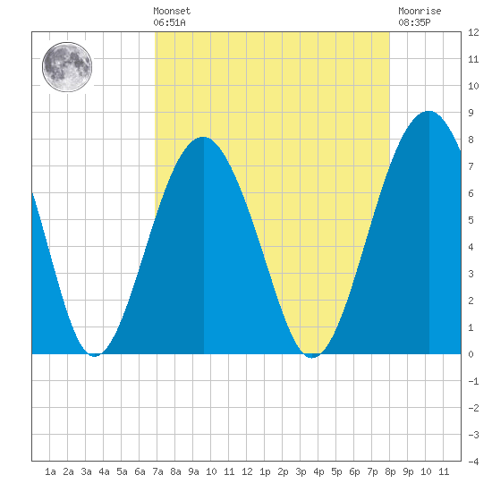 Allied Chemical Docks tide chart for Sunday, August 22, 2021