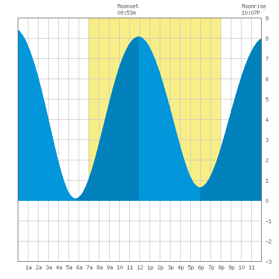 Allied Chemical Docks tide chart for Wednesday, August 25, 2021