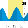 Allied Chemical Docks tide chart for Saturday, August 28, 2021