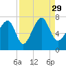 Allied Chemical Docks tide chart for Sunday, August 29, 2021
