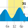 Allied Chemical Docks tide chart for Tuesday, August 31, 2021