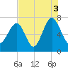 Allied Chemical Docks tide chart for Tuesday, August 3, 2021