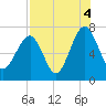Allied Chemical Docks tide chart for Wednesday, August 4, 2021