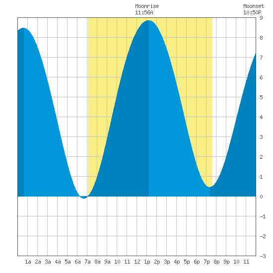 Allied Chemical Docks tide chart for Saturday, September 11, 2021