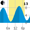 Allied Chemical Docks tide chart for Monday, September 13, 2021