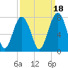 Allied Chemical Docks tide chart for Saturday, September 18, 2021