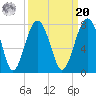 Allied Chemical Docks tide chart for Monday, September 20, 2021