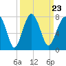 Allied Chemical Docks tide chart for Thursday, September 23, 2021