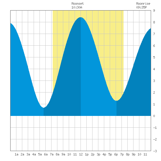 Allied Chemical Docks tide chart for Friday, September 24, 2021