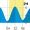 Allied Chemical Docks tide chart for Friday, September 24, 2021