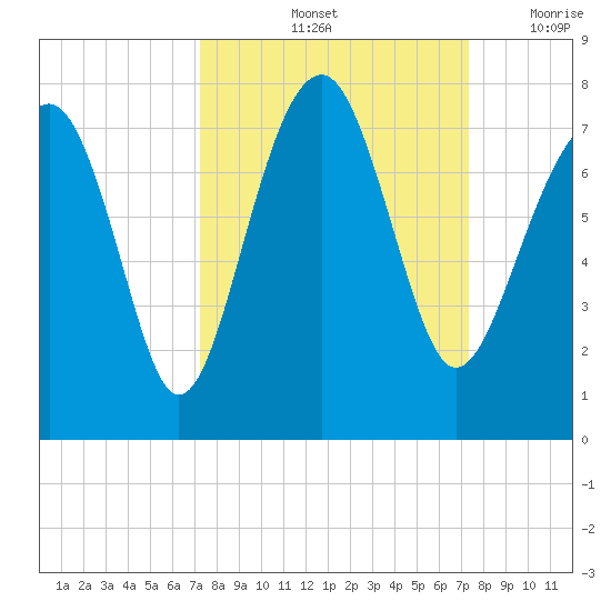 Allied Chemical Docks tide chart for Saturday, September 25, 2021