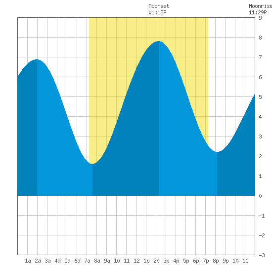 Allied Chemical Docks tide chart for Monday, September 27, 2021