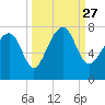 Allied Chemical Docks tide chart for Monday, September 27, 2021