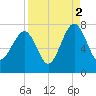 Allied Chemical Docks tide chart for Thursday, September 2, 2021