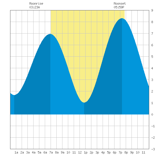 Allied Chemical Docks tide chart for Friday, September 3, 2021