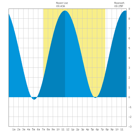 Allied Chemical Docks tide chart for Thursday, September 9, 2021