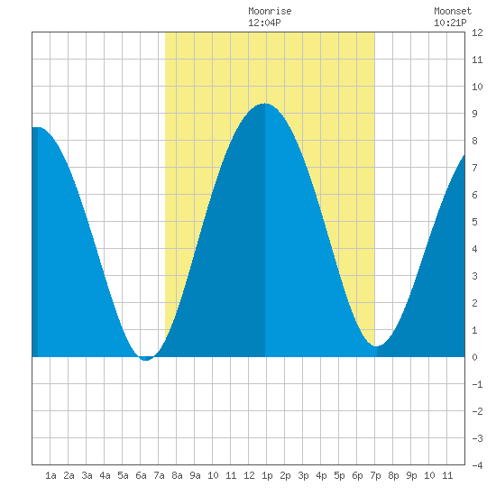 Allied Chemical Docks tide chart for Sunday, October 10, 2021