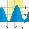 Allied Chemical Docks tide chart for Monday, October 11, 2021