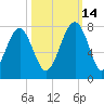 Allied Chemical Docks tide chart for Thursday, October 14, 2021
