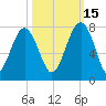 Allied Chemical Docks tide chart for Friday, October 15, 2021