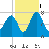 Allied Chemical Docks tide chart for Friday, October 1, 2021