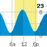 Allied Chemical Docks tide chart for Saturday, October 23, 2021