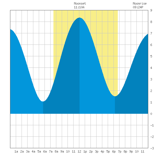 Allied Chemical Docks tide chart for Sunday, October 24, 2021
