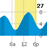 Allied Chemical Docks tide chart for Wednesday, October 27, 2021