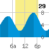 Allied Chemical Docks tide chart for Friday, October 29, 2021
