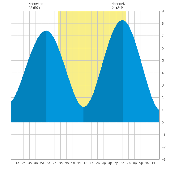 Allied Chemical Docks tide chart for Sunday, October 31, 2021