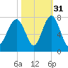 Allied Chemical Docks tide chart for Sunday, October 31, 2021