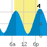 Allied Chemical Docks tide chart for Monday, October 4, 2021