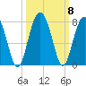 Allied Chemical Docks tide chart for Friday, October 8, 2021