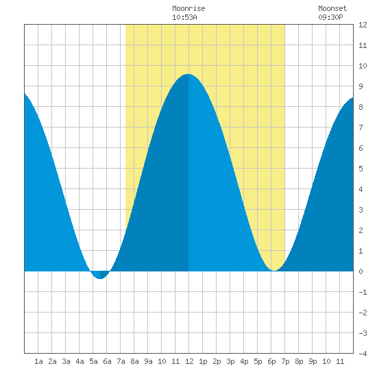 Allied Chemical Docks tide chart for Saturday, October 9, 2021