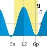 Allied Chemical Docks tide chart for Saturday, October 9, 2021