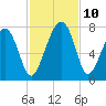 Allied Chemical Docks tide chart for Wednesday, November 10, 2021