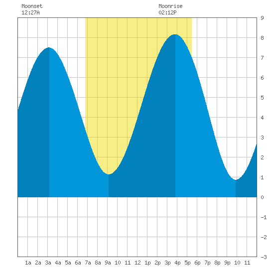 Allied Chemical Docks tide chart for Friday, November 12, 2021