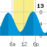 Allied Chemical Docks tide chart for Saturday, November 13, 2021
