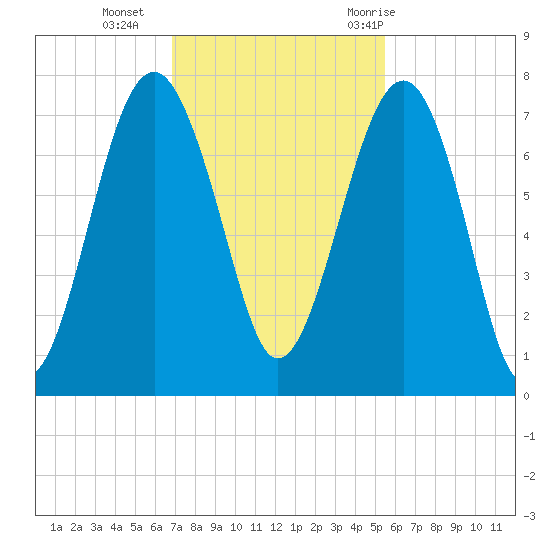Allied Chemical Docks tide chart for Monday, November 15, 2021
