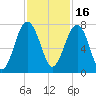 Allied Chemical Docks tide chart for Tuesday, November 16, 2021